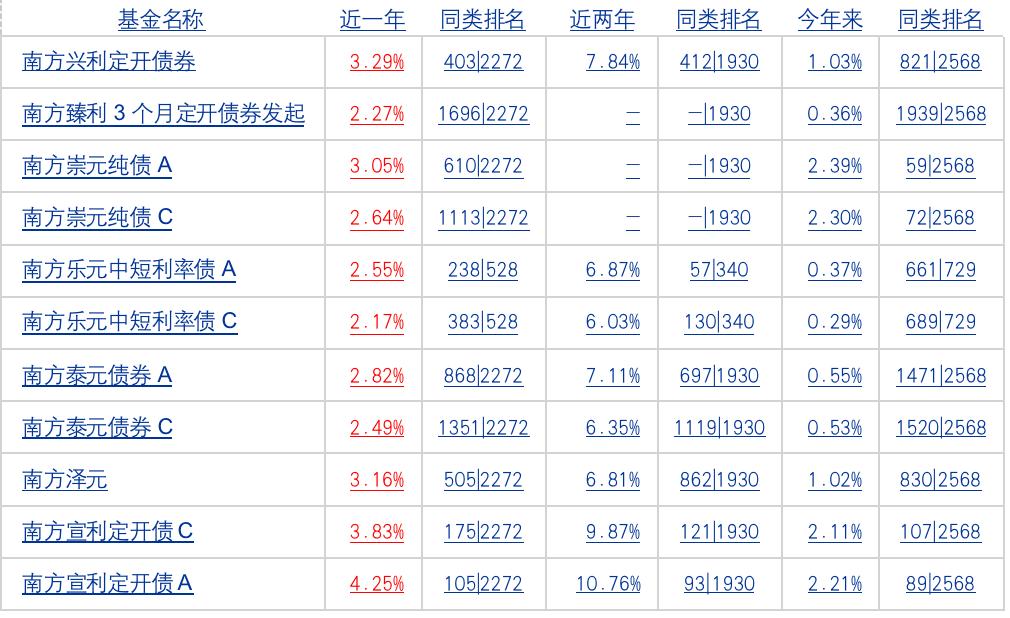 有人“洗澡”有人背锅，南方双元债券基金经理更迭有玄机