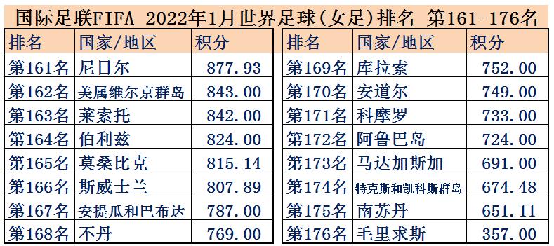 女足世界排名一览表最新版,女足世界杯2023夺冠指数