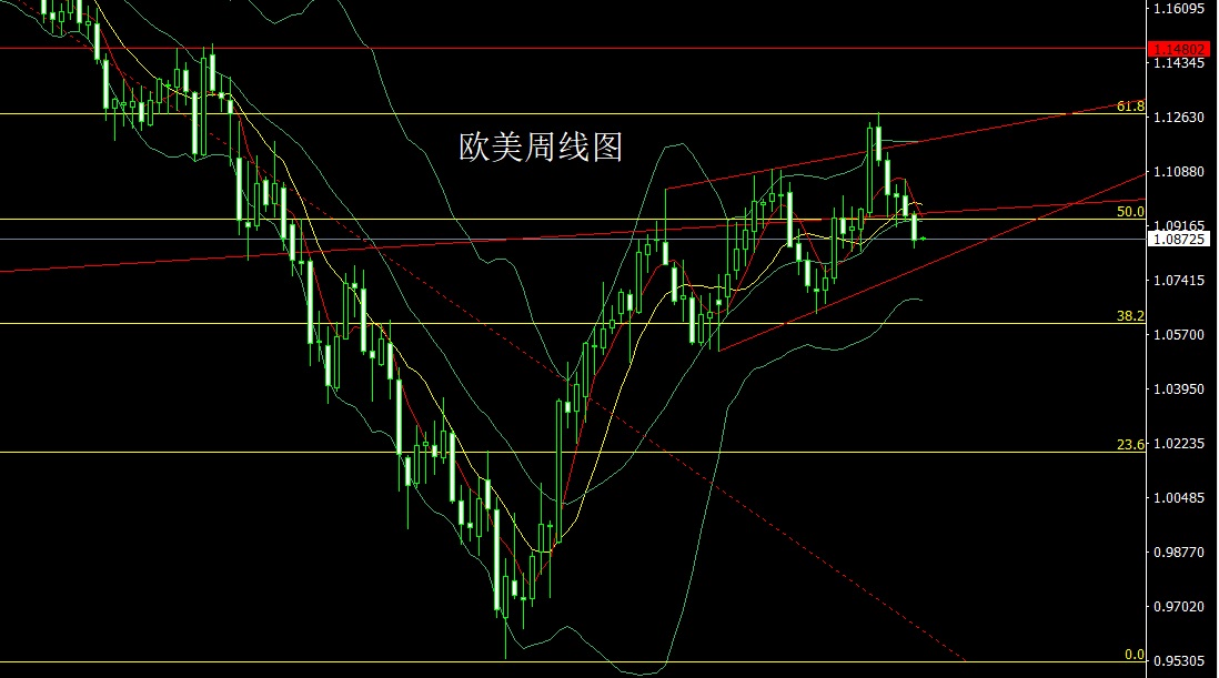 下周黄金原油分析附操作点位,下周黄金原油趋势预测