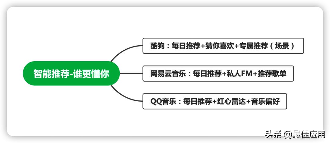 目前最好的音乐app是哪款,三大主流音乐app评测