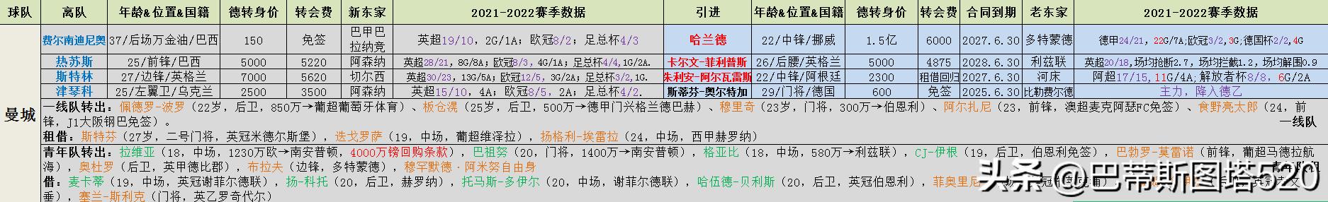 2021赛季英超各队阵容,2023英超冬窗转会名单