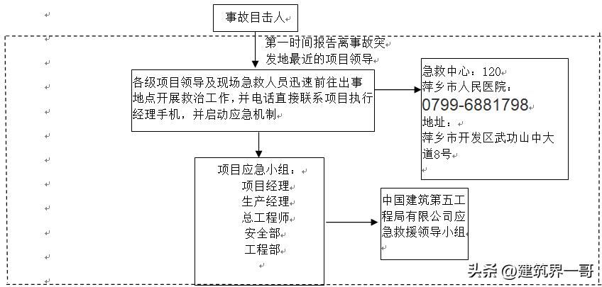 建筑工程应急预案有哪些方案,高层建筑工程应急预案