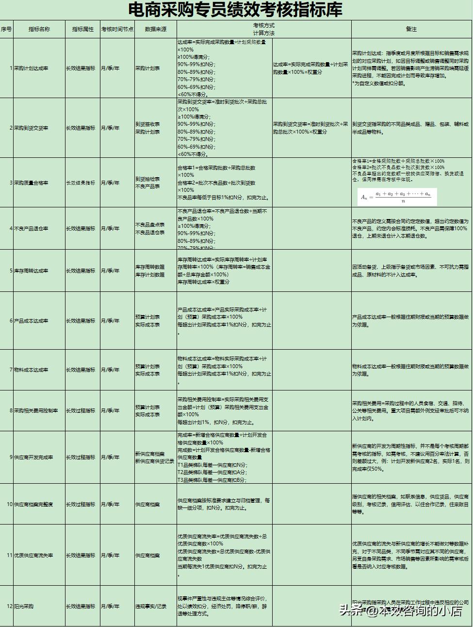 电商运营专员绩效考核方案,电商选品师绩效考核表怎么填
