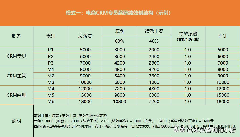 电商团队薪酬规划与设计,电商团队绩效考核提成方法