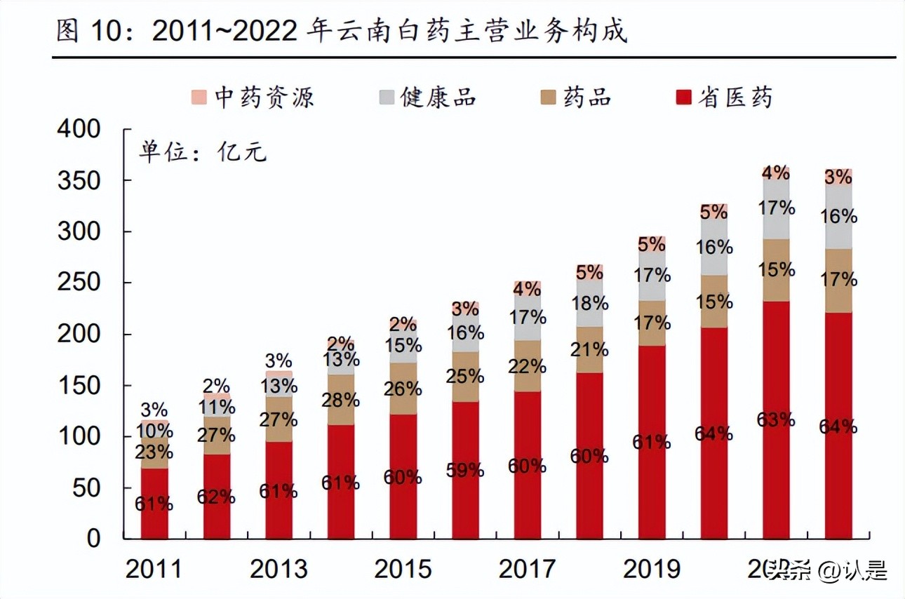云南白药内部控制研究5000字论文,云南白药技术研究