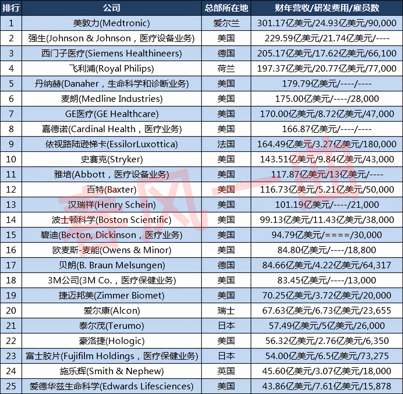 2023年全球医疗装备企业100强,全球医疗设备企业100强