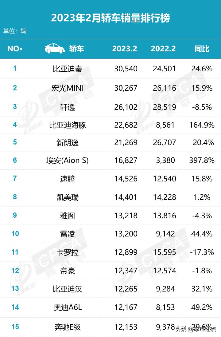 比亚迪宋和秦销量,比亚迪秦宋高居月度销量榜