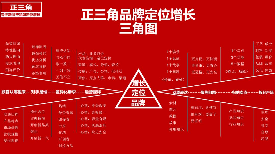 品牌1号位：卖点+卖价x,内容+场景+kol）