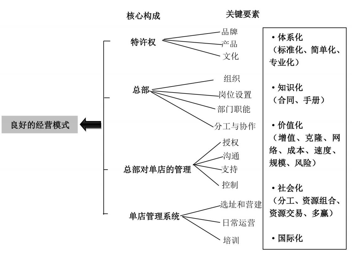 肯德基加盟模式盈利模式,肯德基连锁经营模式的缺点