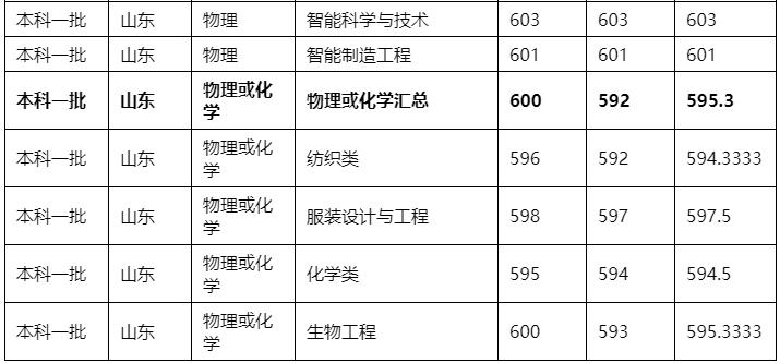 山东高考志愿填报最好专业,山东高考志愿填报专业及录取