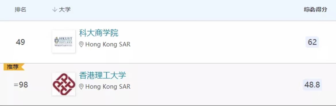 香港真香｜今年各排名中香港“C位出道”