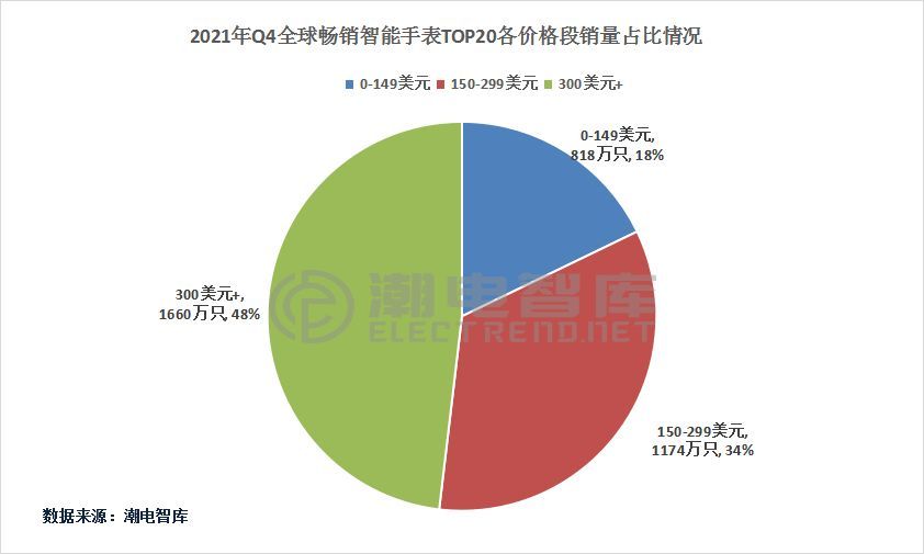 2023年q4中国手机市场排名公布,中国智能手表市场分析报告