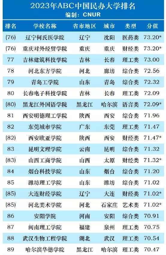 湖北民办大学在全国的排名,湖北民办大学排名一览表