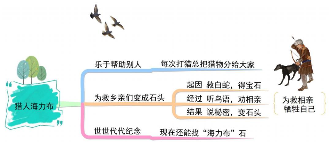 部编版五上语文思维导图,五上语文冀中的地道战思维导图