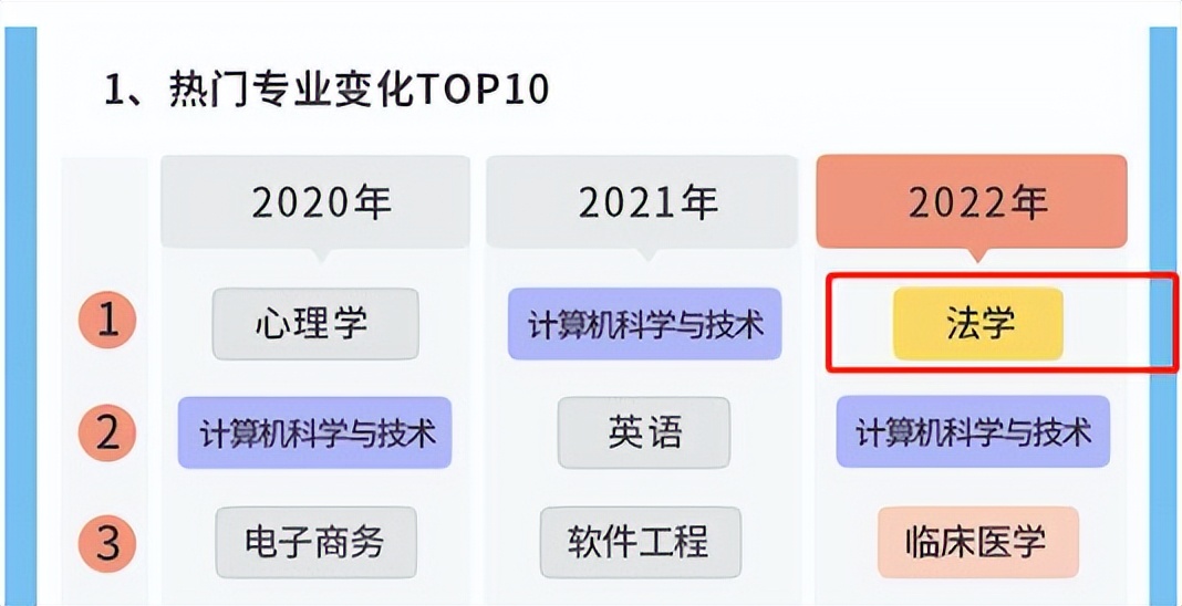 法学专业热度几何,2023法学专业热度