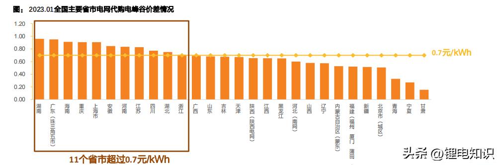 用户侧储能盈利分析,用户侧储能项目投资成本