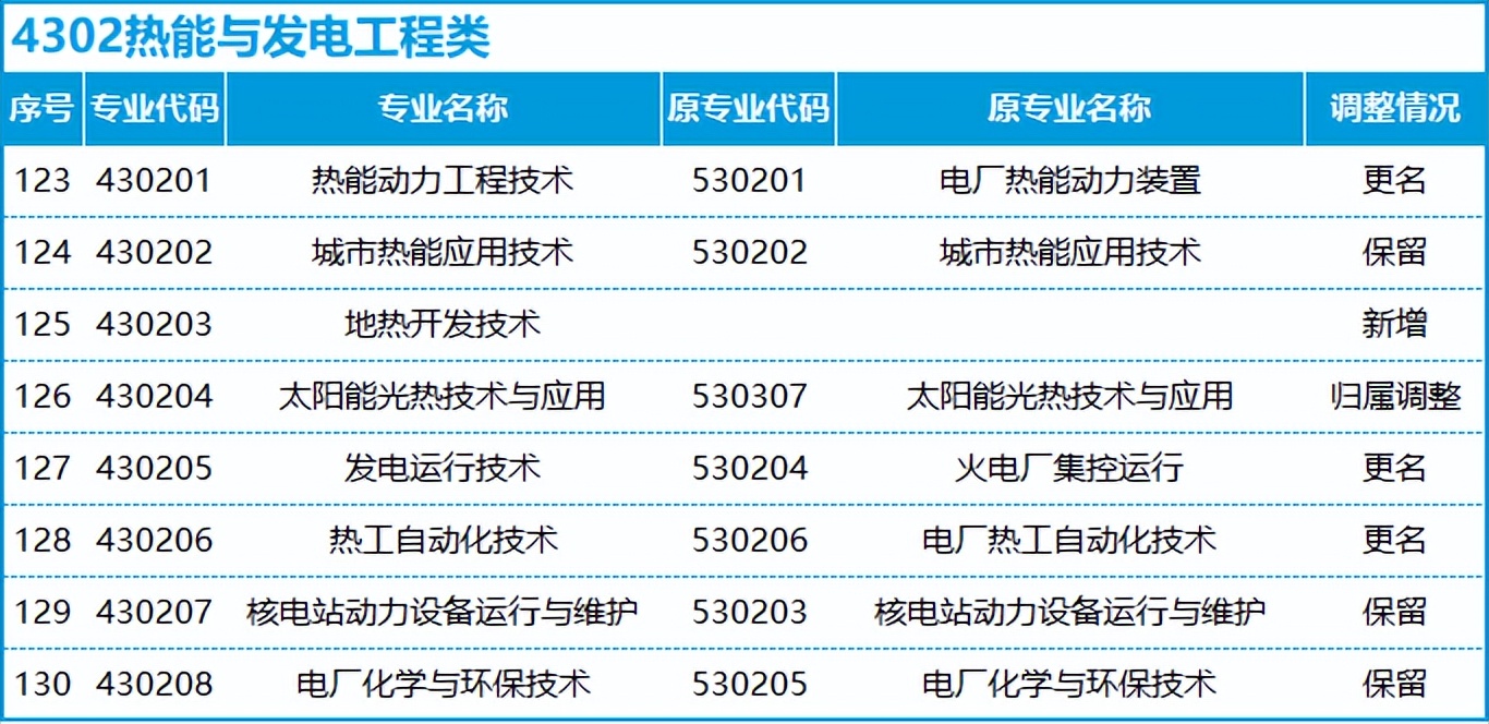 转本后怎么选专业,不打算升本应该选什么专业
