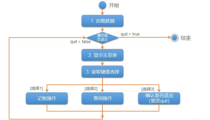 C++编程：小谷记账簿软件项目