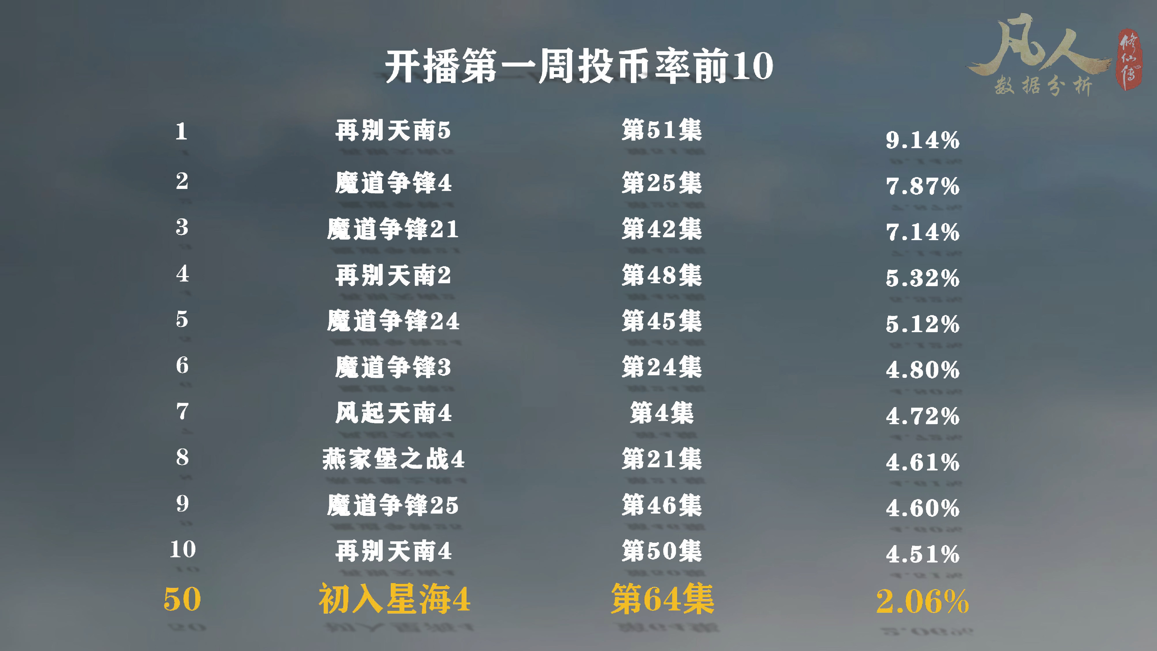 凡人修仙传动漫64集首周：*放播**量第6，硬币量第23，投币率第50