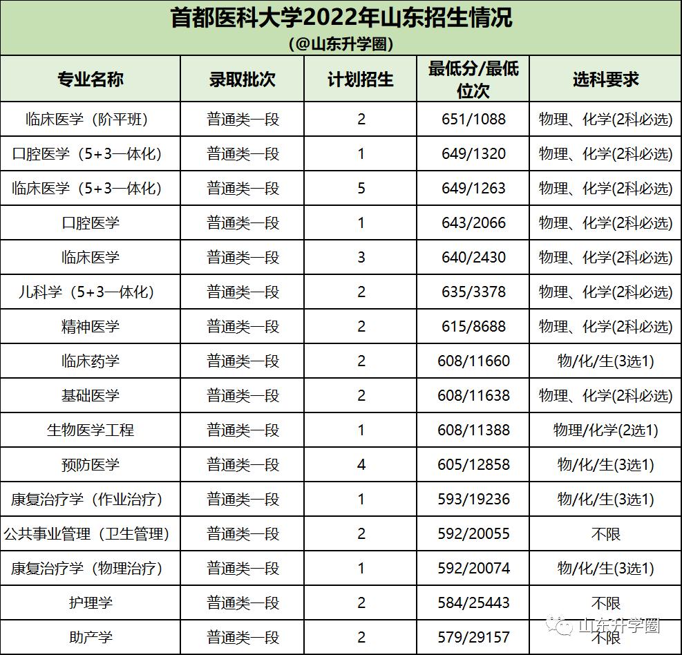 山东高考志愿填报最好专业,山东高考志愿填报专业及录取