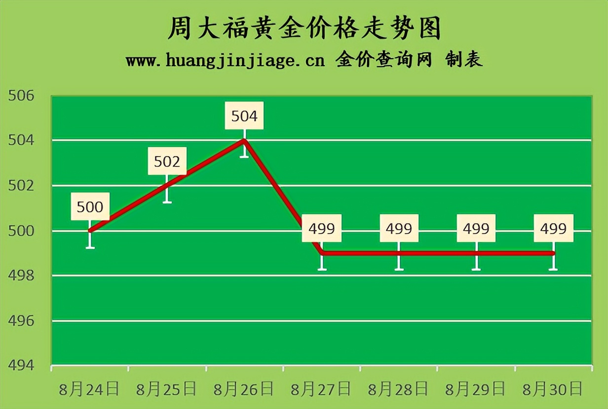今日国际金价2023黄金回收价目表,黄金今日价格十年走势行情分析