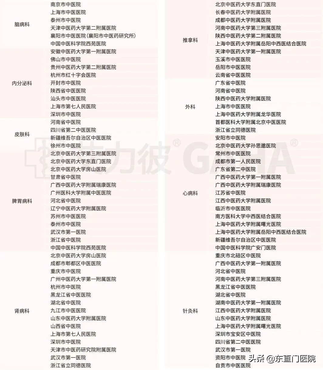 2022中国医院竞争力排行榜500强,2019届中医医院100强排行榜