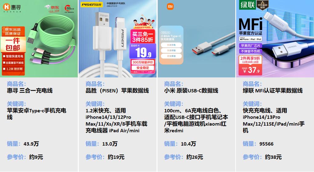 2022Q3手机配件增长榜手机壳、数据线等供求不断增加