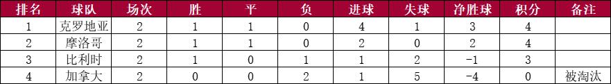 世界杯小组赛第二轮比赛结束，各小组积分排名情况
