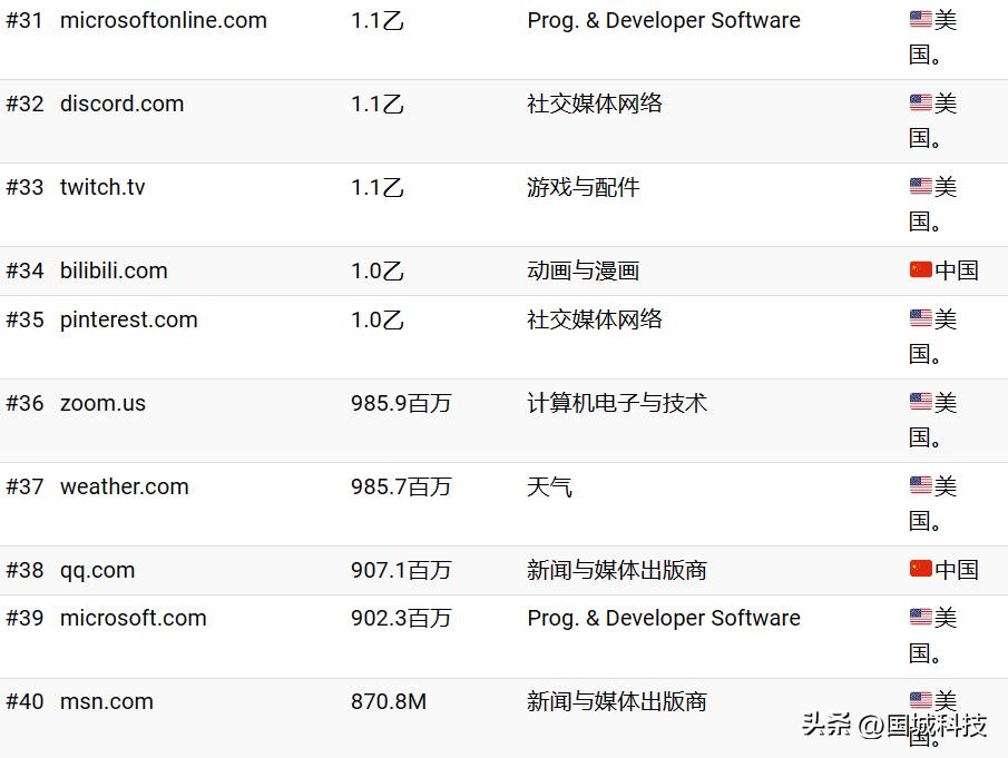全球最权威的排名网站是,全球排名前十的网站