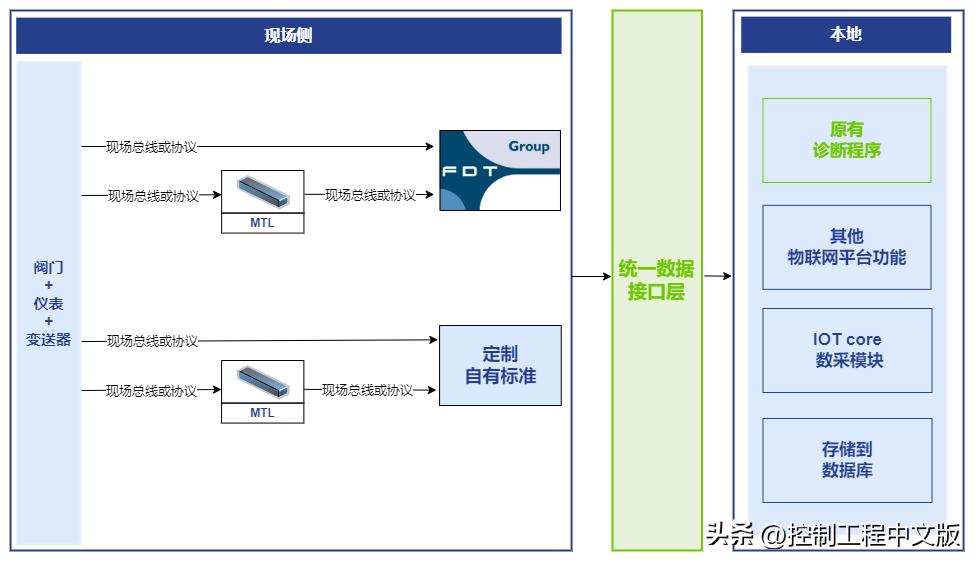 web组态技术,java云组态物联网系统开发源码
