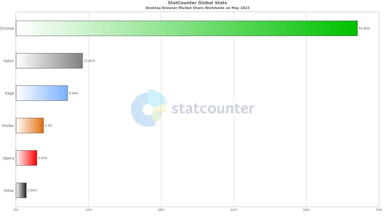 全球浏览器占比排名,safari浏览器的优缺点