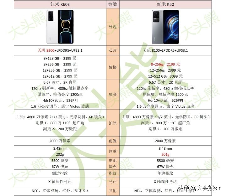 红米k50至尊版和k60pro选哪个拍照好,redmik60e和红米k50屏幕区别