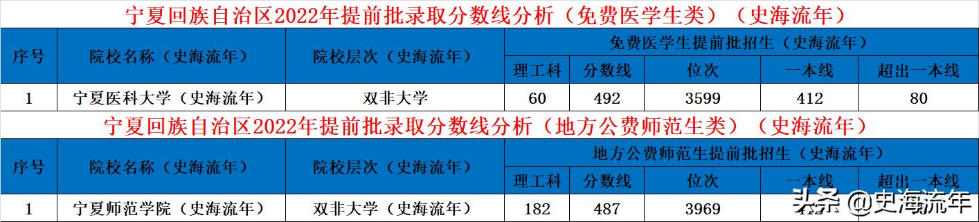共录取640人，北大618分，清华605分，2022宁夏提前批录取大揭秘