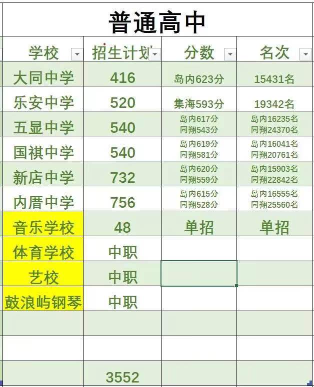 在厦门读不了高中应该读什么学校,厦门想考上同安一中要多努力