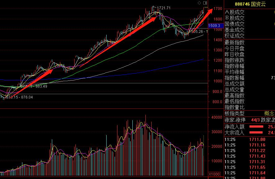a股进入技术上牛市,a股进入题材行情的结构性牛市