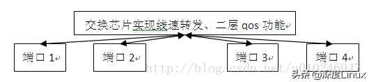 网桥传输vlan数据,linux网桥vlan配置