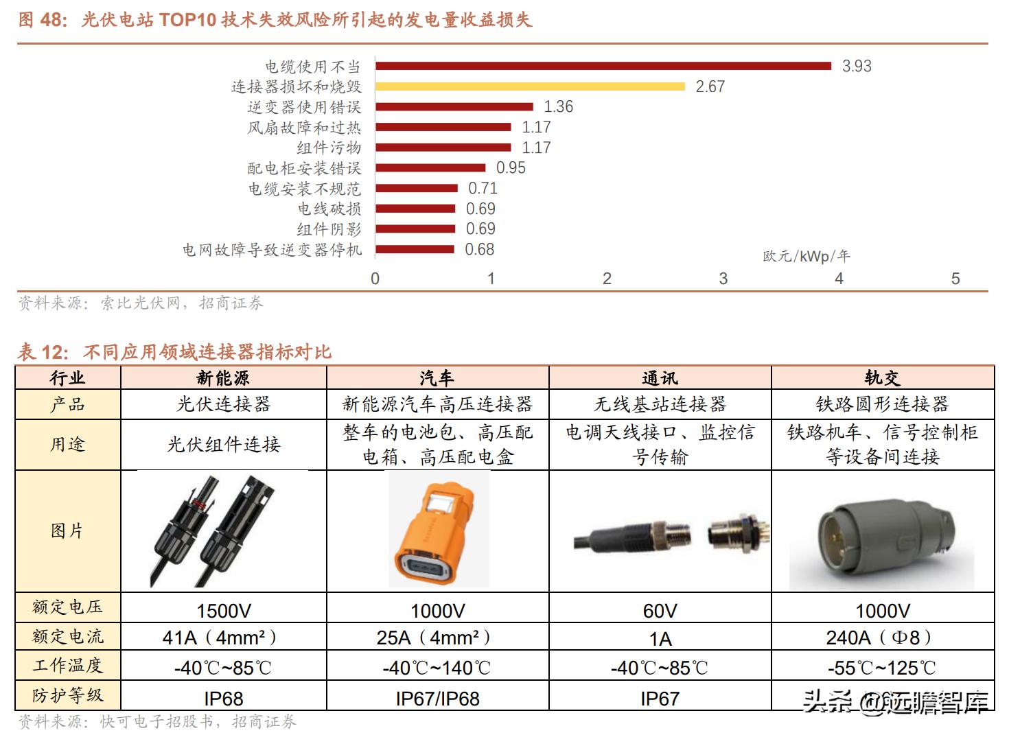维峰电子连接器市场占有率,工控连接器市场