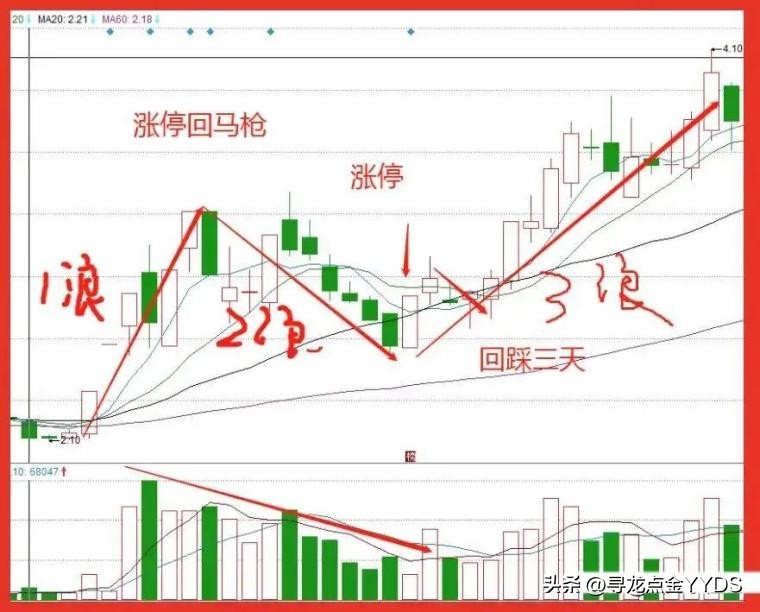 短线抢反弹的最佳方法,短线寻龙战法视频教程