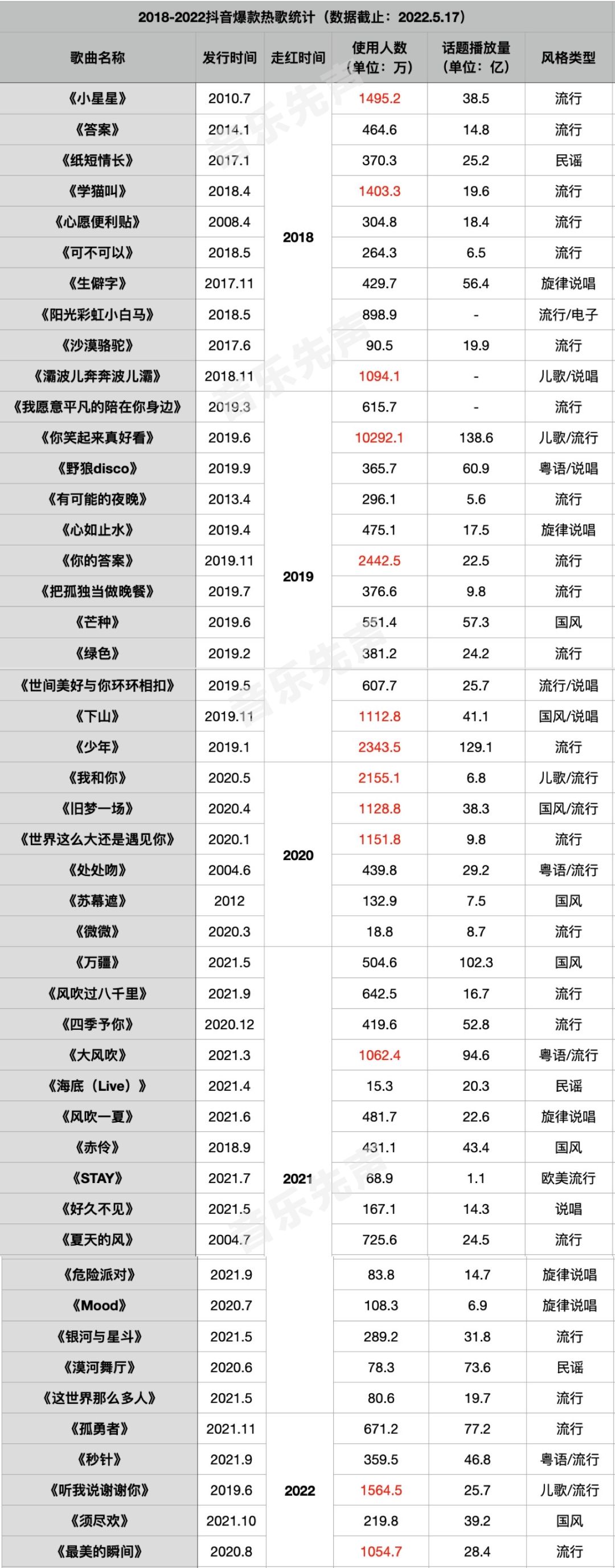 抖音2018到2022洗脑神曲,2022抖音上最火100首神曲