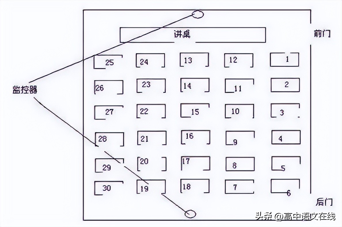高考座位是按照报名序号安排的吗,高考座位号排法图解
