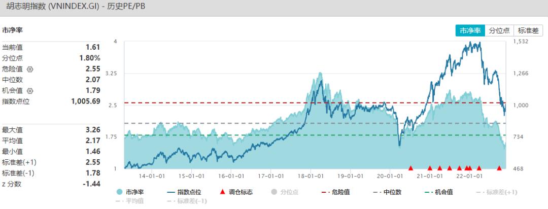 目前是配置越南的高性价比机会？