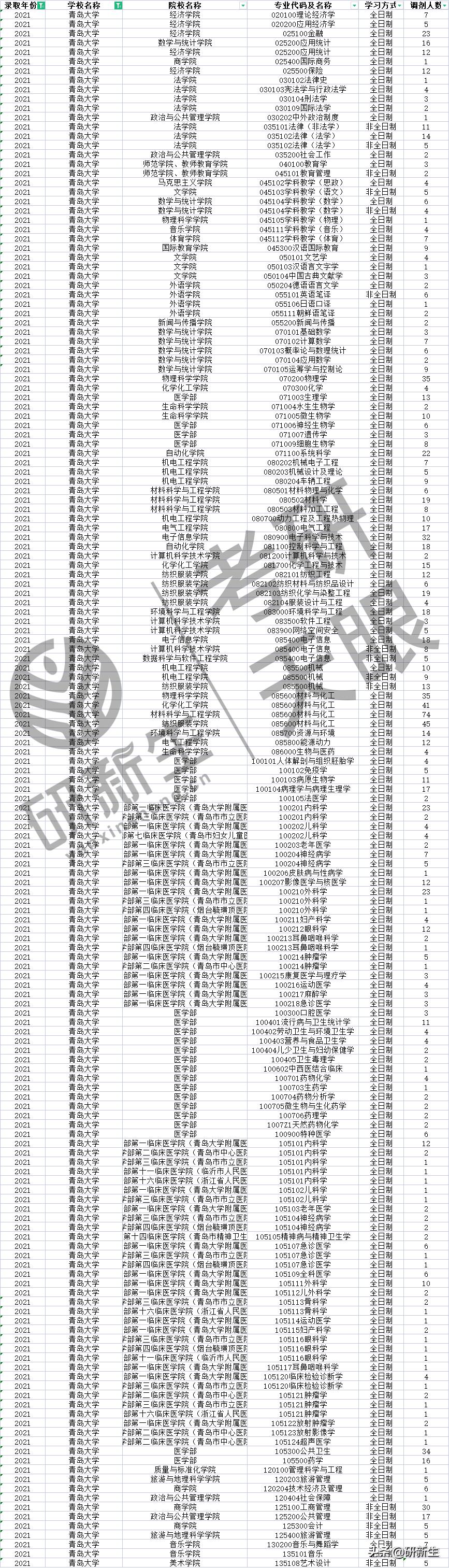 近三年青岛大学多个学院、专业有大量调剂名额，速速收藏