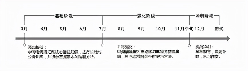 考研小白怎么备考,小白考研分析题