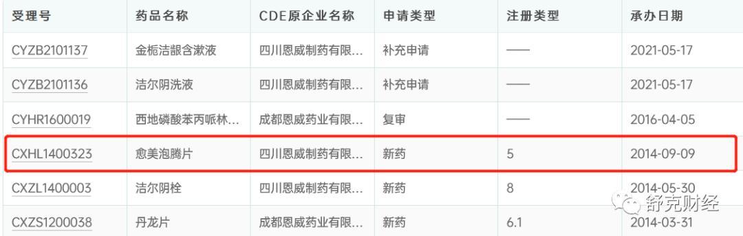 恩威医药IPO：产品单一被踢出医保、内控缺失、研发投入行业垫底