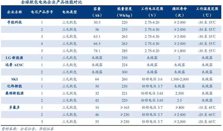 孚能科技软包,孚能软包优势