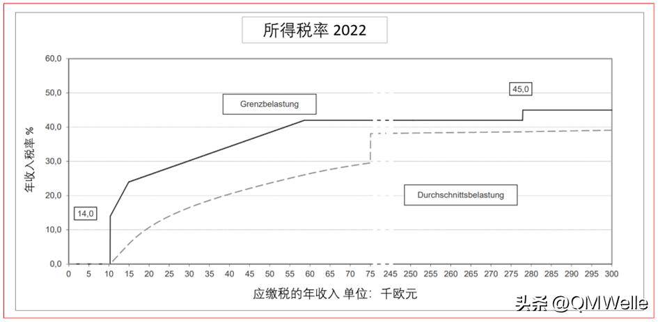 德国的个税起征点 (德国社保缴纳比例是多少)