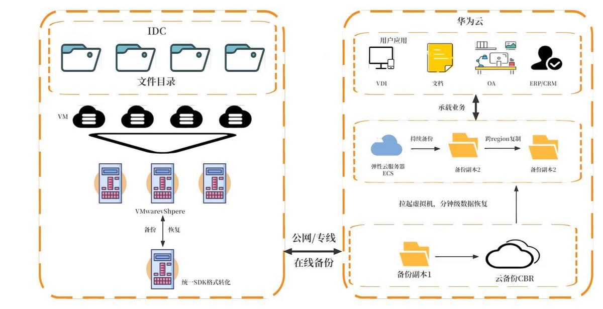 华为云数据灾备守护企业的生命线,华为云灾备如何解决
