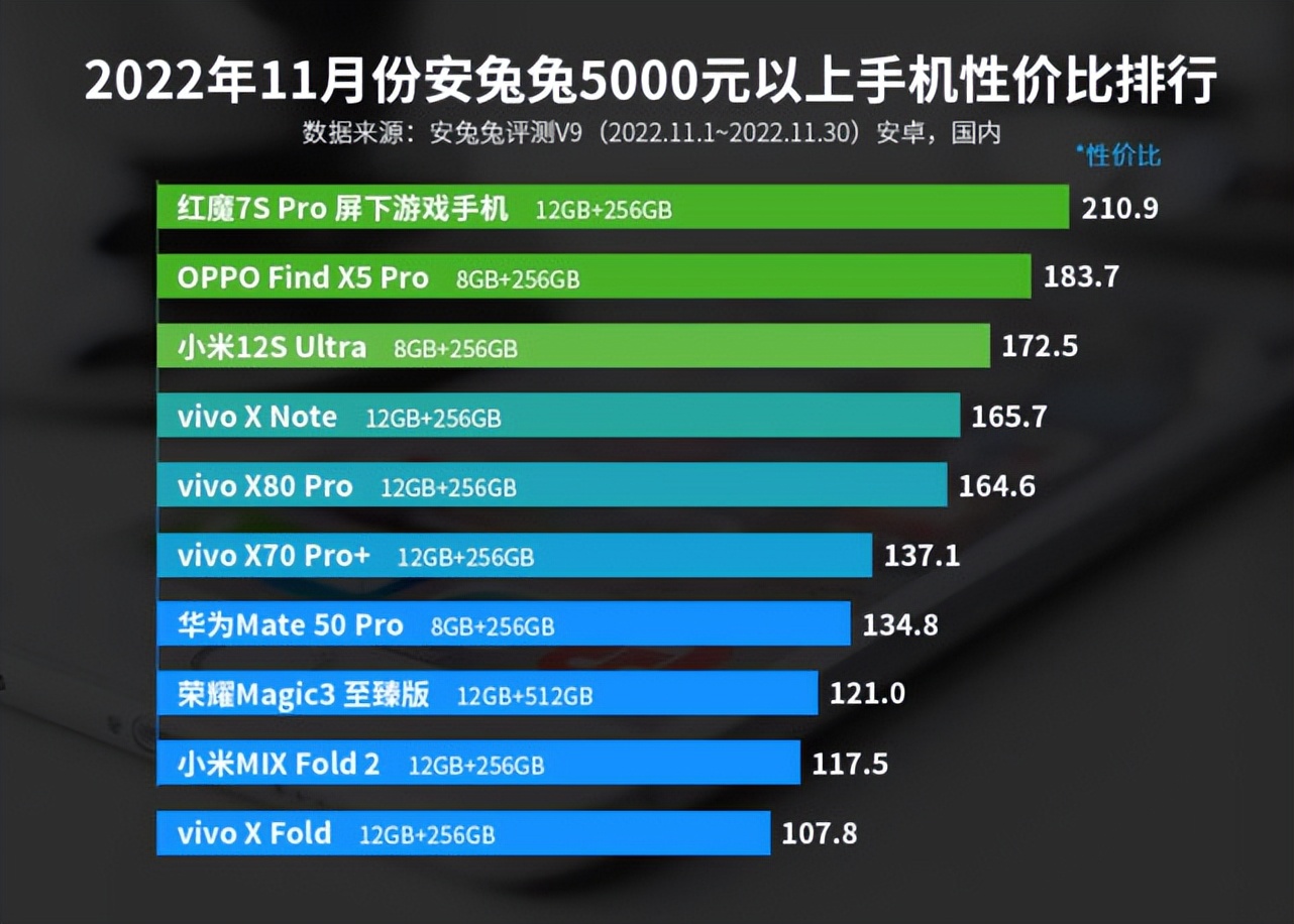 1月安卓手机性价比排行,11月手机性价比排行曲面屏