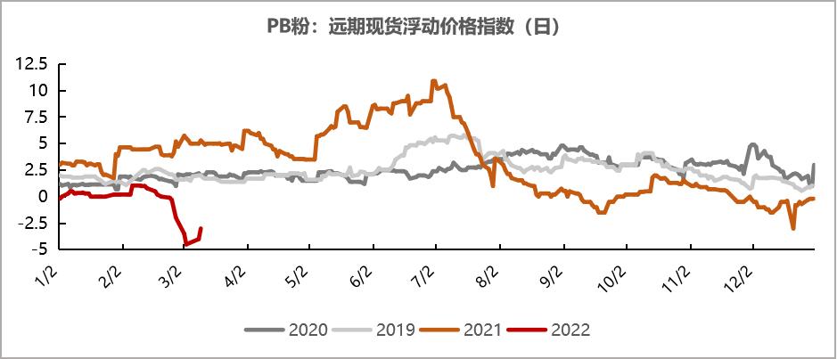 20220311铁矿石周报：力拓铁矿发运跌至季节性新低海运费大幅上涨
