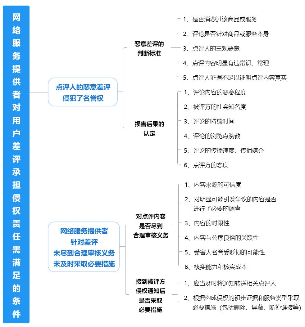 在网上对商家恶意差评是否违法,商家遇到恶意差评怎么起诉